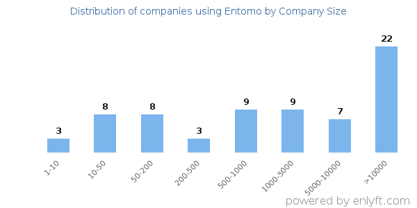 Companies using Entomo, by size (number of employees)