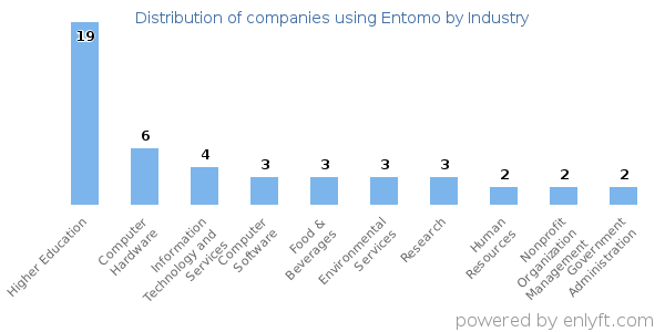 Companies using Entomo - Distribution by industry