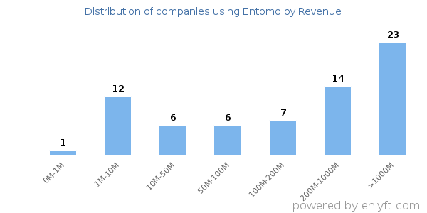 Entomo clients - distribution by company revenue