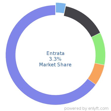 Entrata market share in Real Estate & Property Management is about 3.3%