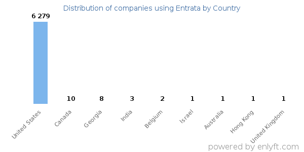 Entrata customers by country