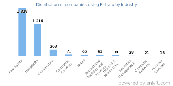 Companies using Entrata - Distribution by industry