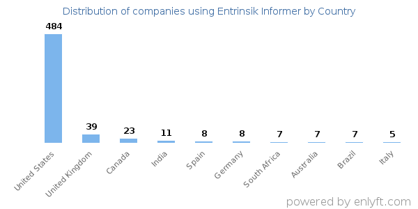 Entrinsik Informer customers by country