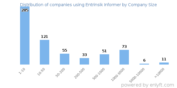 Companies using Entrinsik Informer, by size (number of employees)