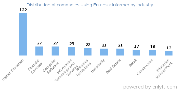 Companies using Entrinsik Informer - Distribution by industry