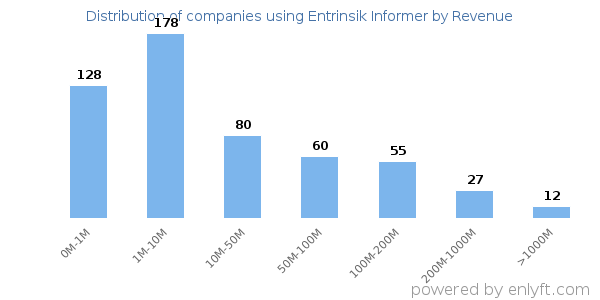 Entrinsik Informer clients - distribution by company revenue