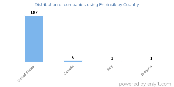Entrinsik customers by country