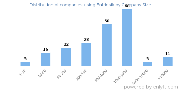 Companies using Entrinsik, by size (number of employees)