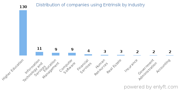 Companies using Entrinsik - Distribution by industry