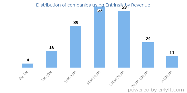 Entrinsik clients - distribution by company revenue