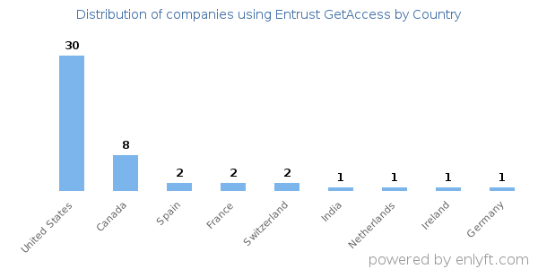 Entrust GetAccess customers by country