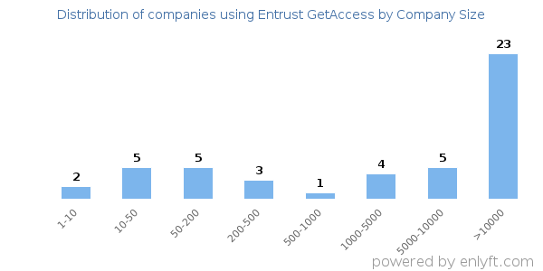 Companies using Entrust GetAccess, by size (number of employees)