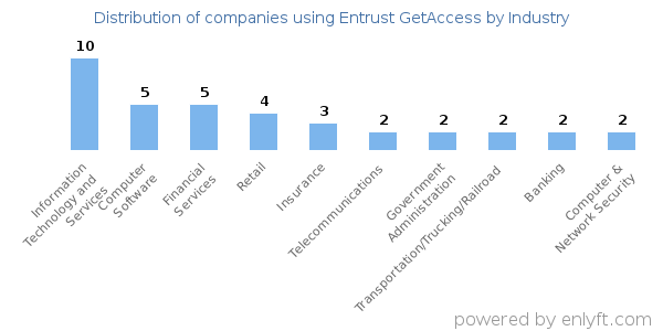 Companies using Entrust GetAccess - Distribution by industry