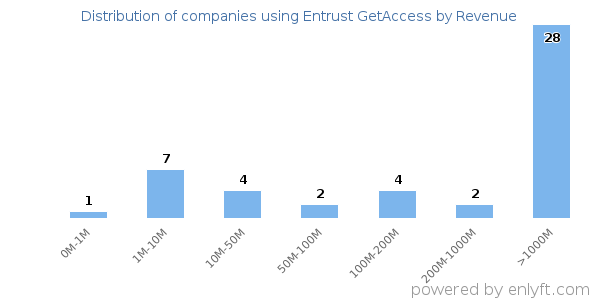Entrust GetAccess clients - distribution by company revenue
