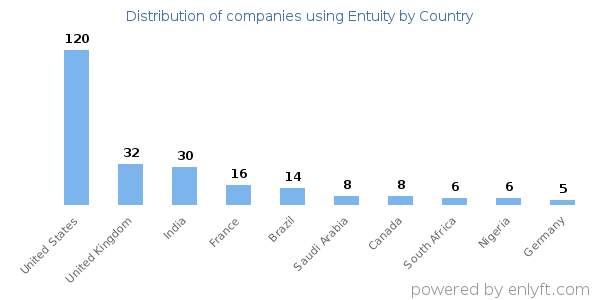Entuity customers by country