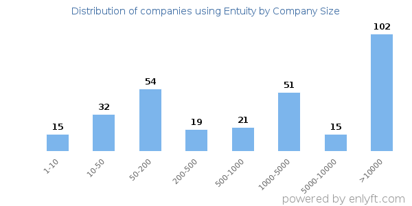 Companies using Entuity, by size (number of employees)