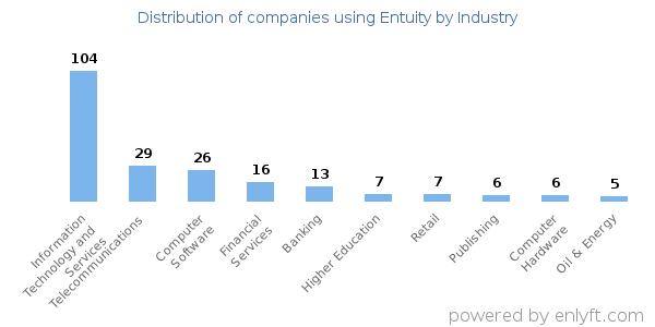 Companies using Entuity - Distribution by industry
