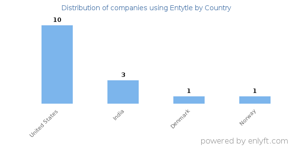 Entytle customers by country