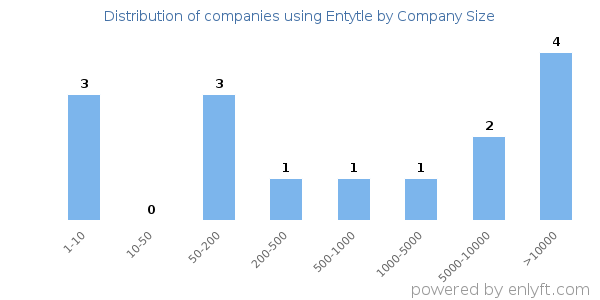 Companies using Entytle, by size (number of employees)