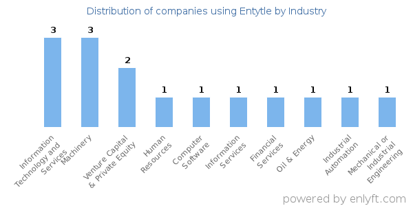 Companies using Entytle - Distribution by industry