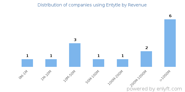 Entytle clients - distribution by company revenue