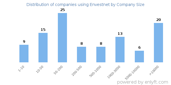 Companies using Envestnet, by size (number of employees)