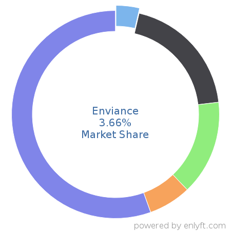 Enviance market share in Fossil Energy is about 3.66%