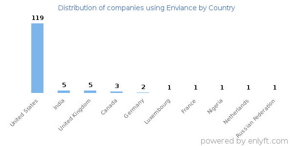 Enviance customers by country