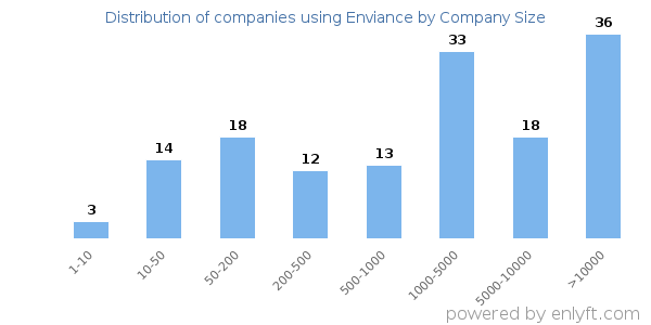 Companies using Enviance, by size (number of employees)