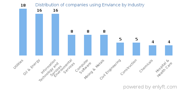 Companies using Enviance - Distribution by industry