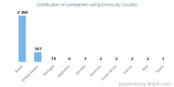 Enviou customers by country