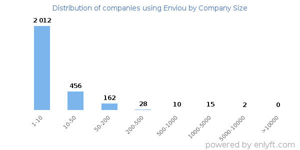 Companies using Enviou, by size (number of employees)