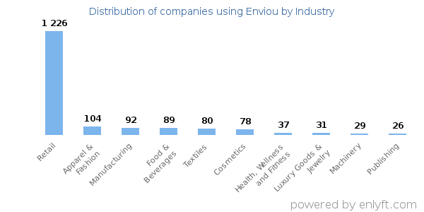 Companies using Enviou - Distribution by industry