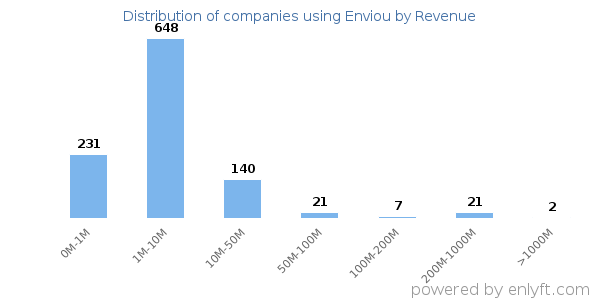 Enviou clients - distribution by company revenue