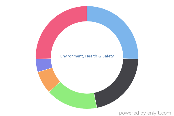 Environment, Health & Safety