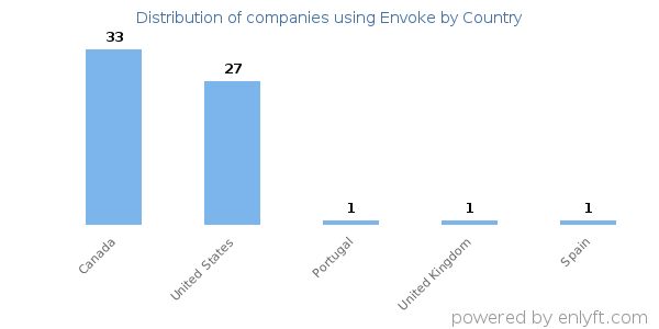 Envoke customers by country