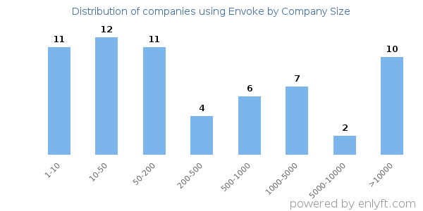 Companies using Envoke, by size (number of employees)