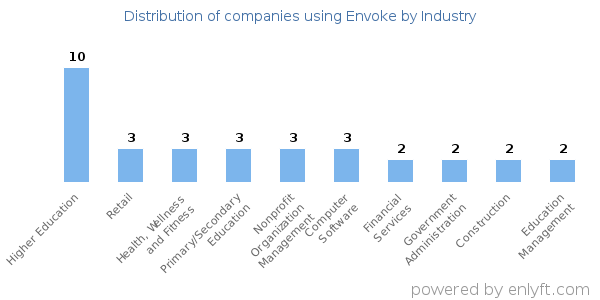 Companies using Envoke - Distribution by industry