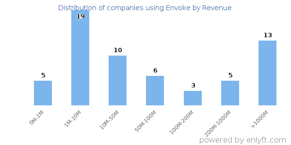 Envoke clients - distribution by company revenue