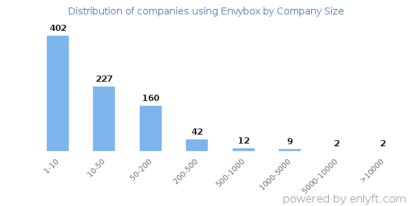 Companies using Envybox, by size (number of employees)