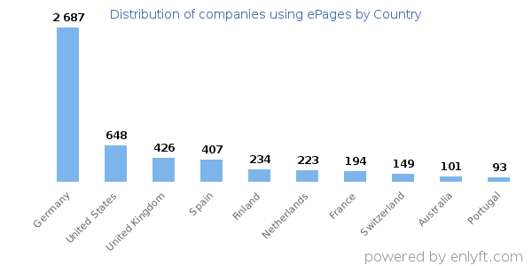 ePages customers by country