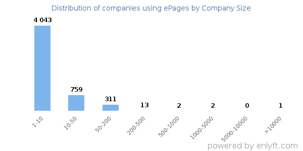 Companies using ePages, by size (number of employees)