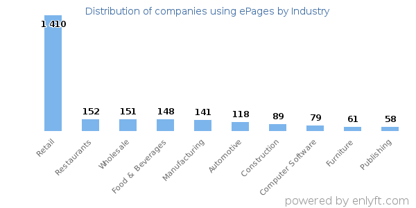 Companies using ePages - Distribution by industry