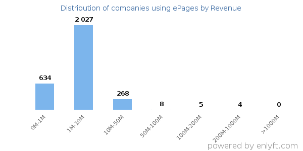 ePages clients - distribution by company revenue