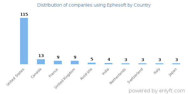 Ephesoft customers by country