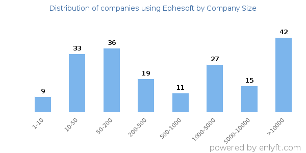 Companies using Ephesoft, by size (number of employees)