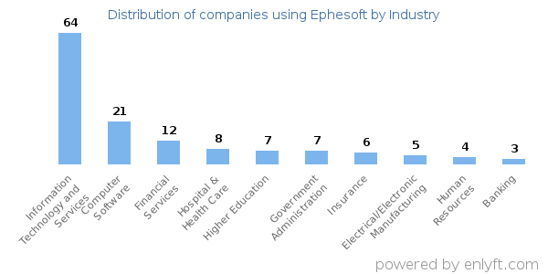 Companies using Ephesoft - Distribution by industry