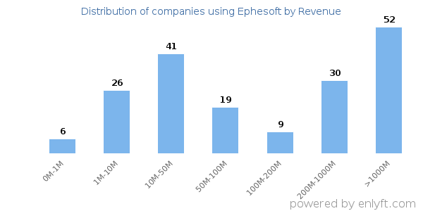 Ephesoft clients - distribution by company revenue