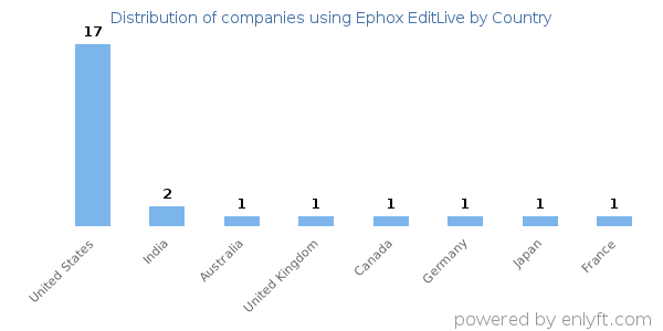 Ephox EditLive customers by country