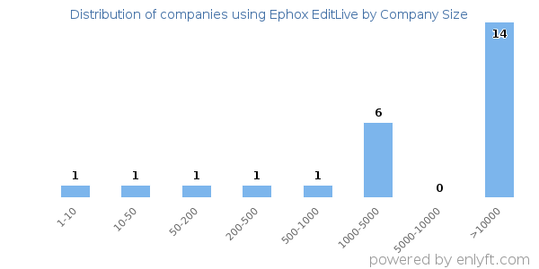 Companies using Ephox EditLive, by size (number of employees)